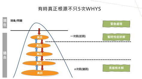 5 why分析法|如何解读 5why 分析法？